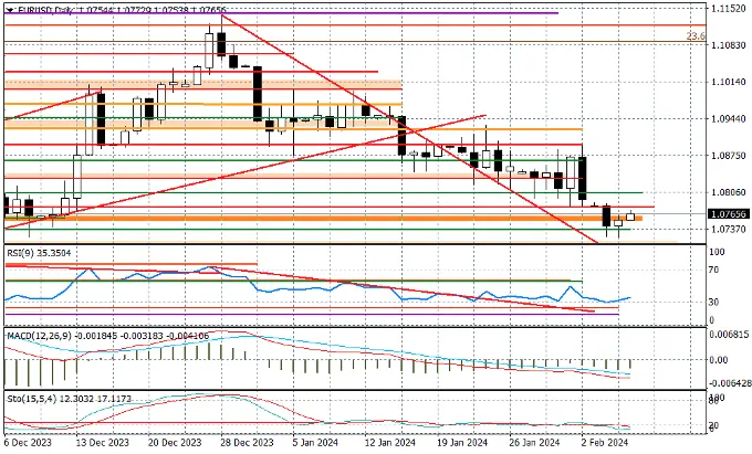 kurs eurodolara eurusd nadchodzi przelom banki moga pociagnac dolara w dol grafika numer 1