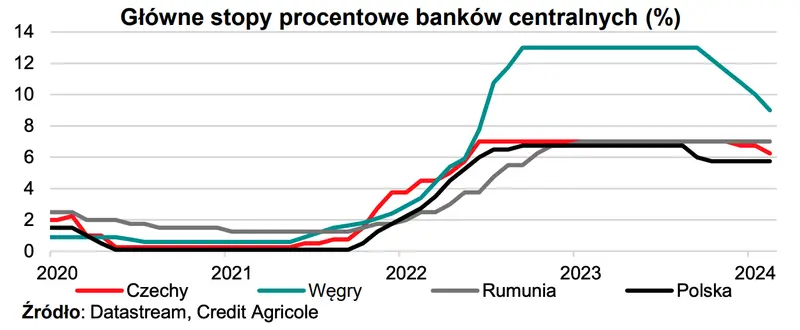 to wlasnie po tyle bedzie chodzic jedno euro eur analitycy credit agricole pokazali prognoze dla walut bedzie sie dzialo kursy zlotego pln korony czk leja ron forinta huf grafika numer 2