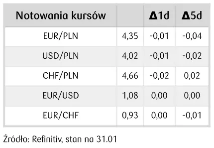 kurs zlotego pln w oczekiwaniu na fed mozemy liczyc na spory wzrost grafika numer 1