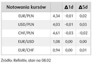 kurs zlotego pln znow zyskuje rpp nie zaskoczyla czas na konferencje prezesa nbp grafika numer 1