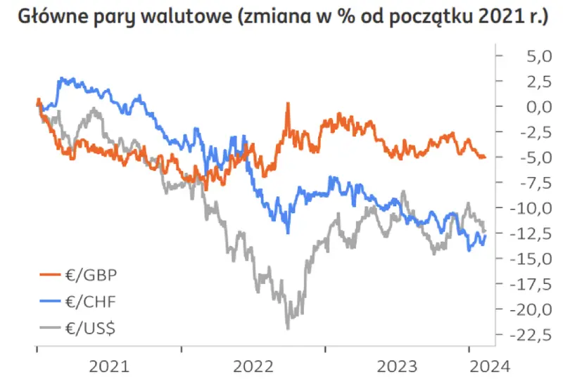 po tyle beda waluty eksperci ing prognozuja kursy euro eurpln dolara usdpln franka chfpln funta gbppln grafika numer 2