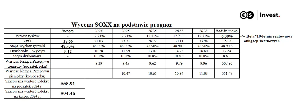 tablea wycena SOXX na podstawie prognoz
