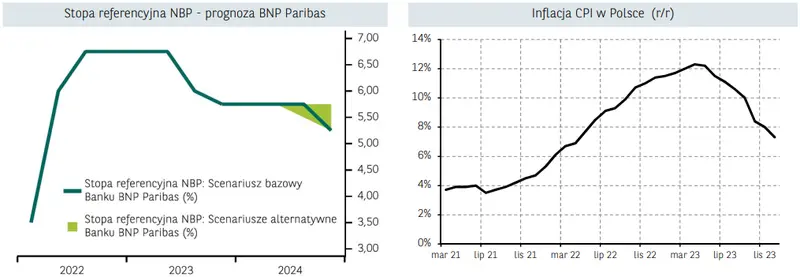 polska inflacja w styczniu zwolnila ale co dalej tak prognozuja analitycy grafika numer 1