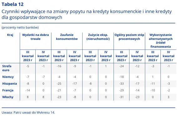 popyt na kredyty w strefie euro spada cztery najwieksze gospodarki sa na to dowodem grafika numer 2