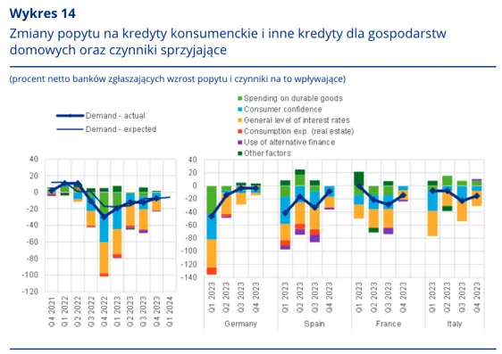 popyt na kredyty w strefie euro spada cztery najwieksze gospodarki sa na to dowodem grafika numer 1