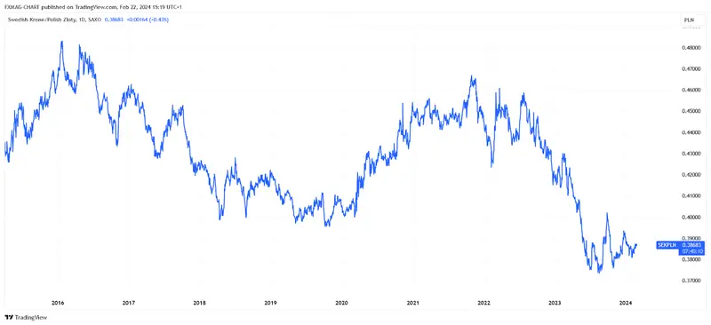 SAXO:SEKPLN Chart Image by FXMAG-CHART