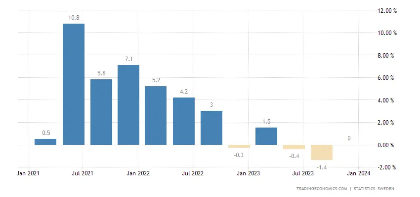 Sweden GDP Annual Growth Rate