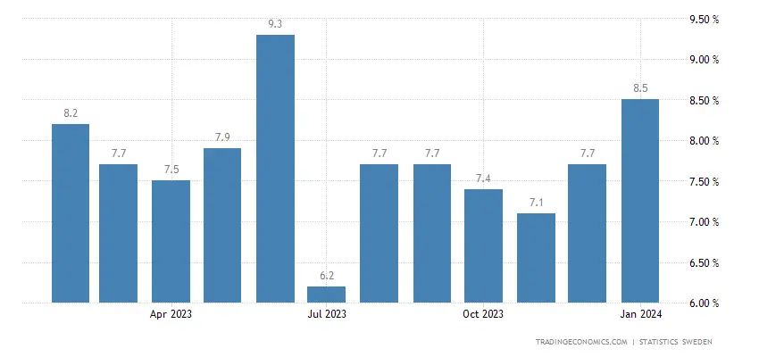 Sweden Unemployment Rate