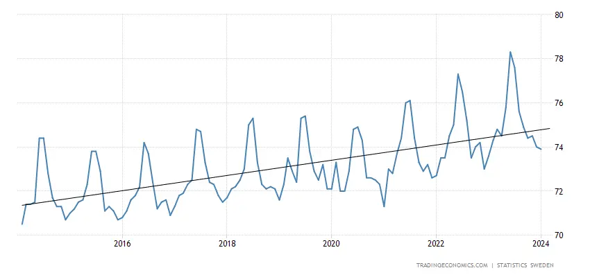 Sweden Labor Force Participation Rate