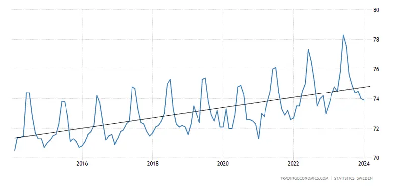 Sweden Labor Force Participation Rate