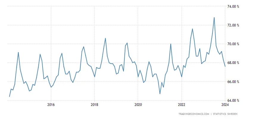 Sweden Employment Rate