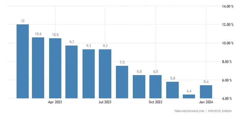 Sweden Inflation Rate