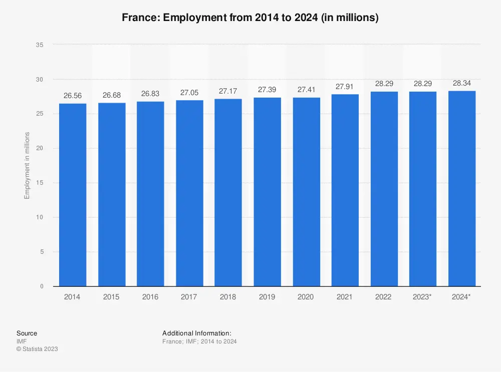 praca we francji 2024 jak wyglada rynek ile wynosi placa minimalna grafika numer 2