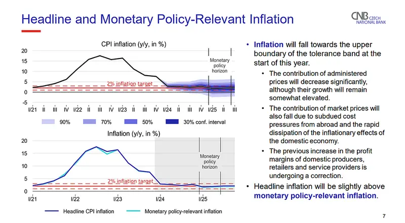 prognozy inflacyjne cnb jak bank widzi dalsza sytuacje czeskiej gospodarki grafika numer 1