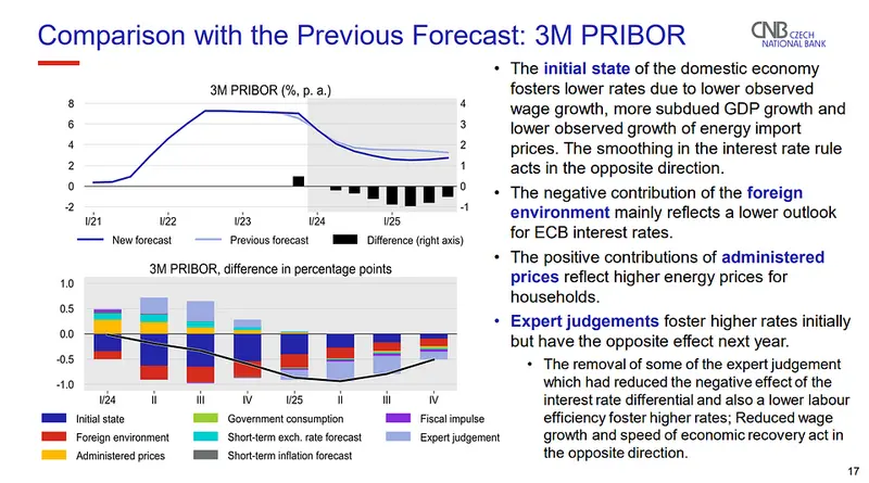 prognozy inflacyjne cnb jak bank widzi dalsza sytuacje czeskiej gospodarki grafika numer 7