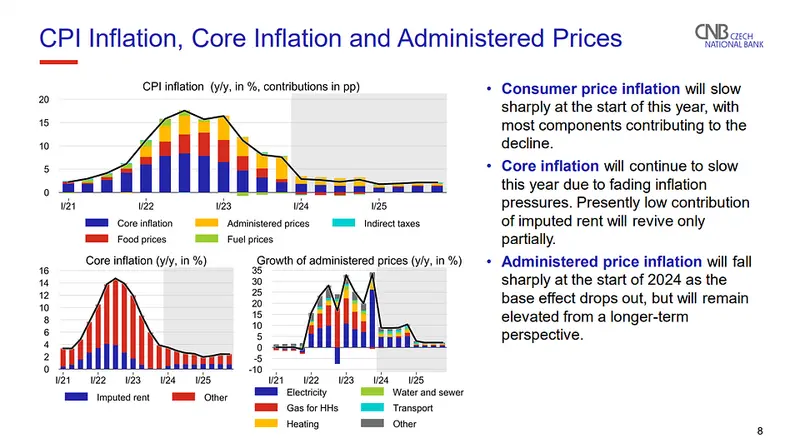 prognozy inflacyjne cnb jak bank widzi dalsza sytuacje czeskiej gospodarki grafika numer 2