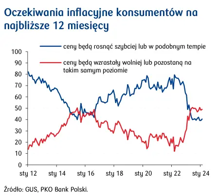 przystanek w trendzie poprawy nastrojow konsumentow grafika numer 2