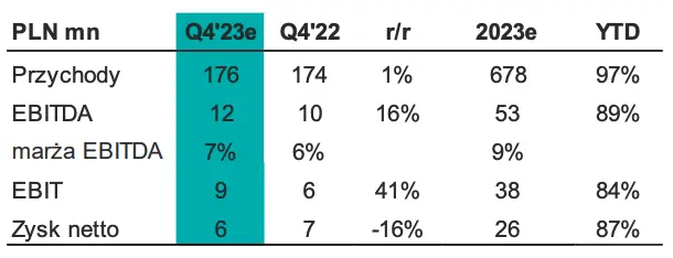 seco warwick akcje prognozy na najblizsze dni prognoza wynikow finansowych na q423 grafika numer 1