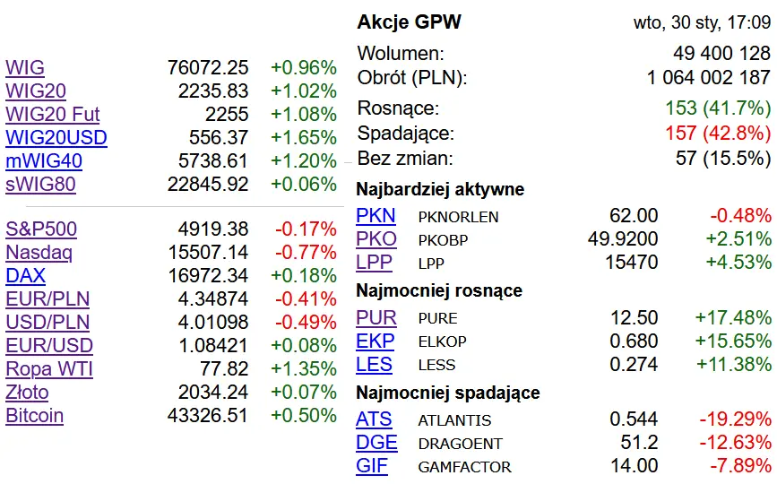 spektakularne wyniki spolki na tle zielonej gpw zysk wyzszy o 128 rdr grafika numer 1