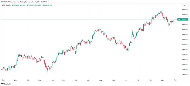 TradingView Chart