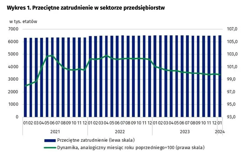 srednie wynagrodzenie w polsce w 2024 r sa nowe dane sprawdz ile sie zarabia grafika numer 1