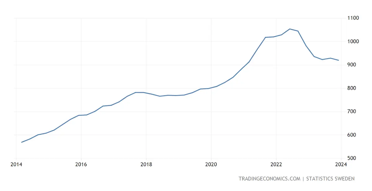 stopy procentowe w szwecji utrzymane kryzys na rynku nieruchomosci poglebia sie grafika numer 2