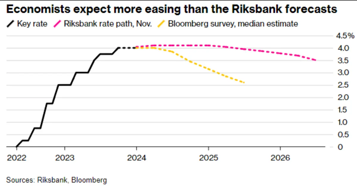stopy procentowe w szwecji utrzymane kryzys na rynku nieruchomosci poglebia sie grafika numer 1