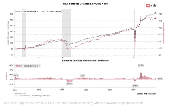strach przed recesja analitycy zwracaja uwage na ryzyko mocniejszego tapniecia gospodarki grafika numer 2