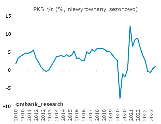 szacunek pkb polski nie zaspokoil ciekawosci rynkow kiedy wiecej szczegolow grafika numer 3
