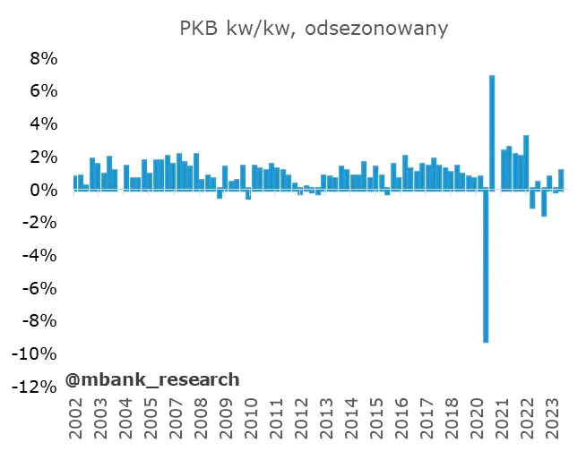 szacunek pkb polski nie zaspokoil ciekawosci rynkow kiedy wiecej szczegolow grafika numer 1