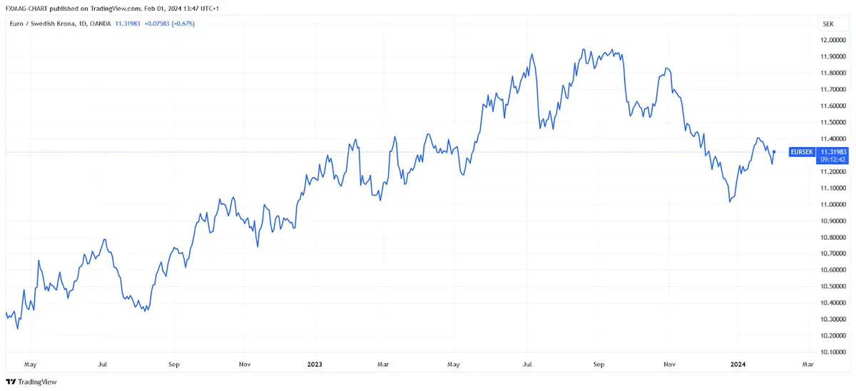 TradingView Chart