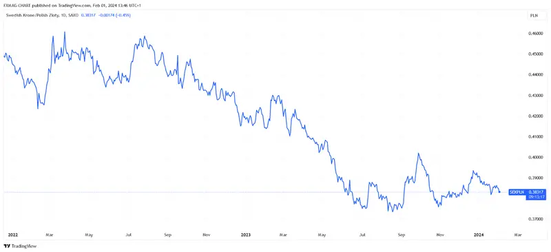 TradingView Chart