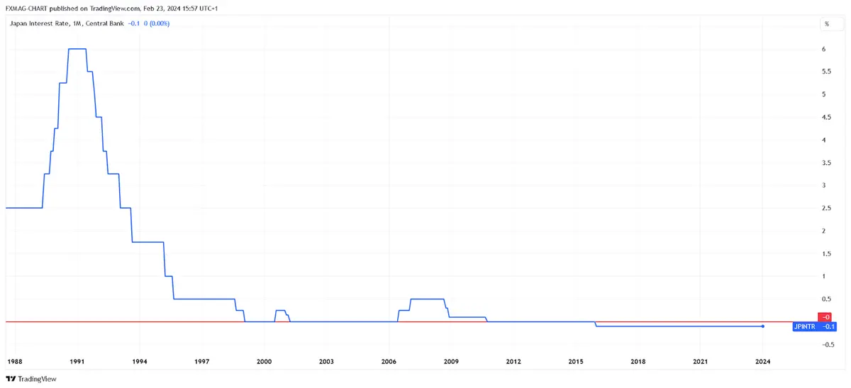 ECONOMICS:JPINTR Chart Image by FXMAG-CHART