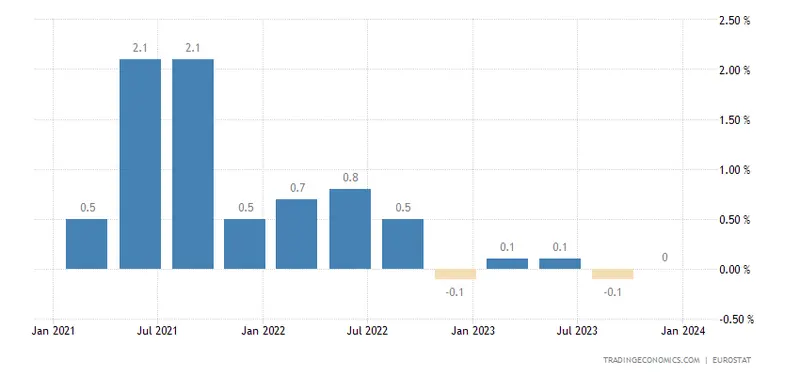 Euro Area GDP Growth Rate