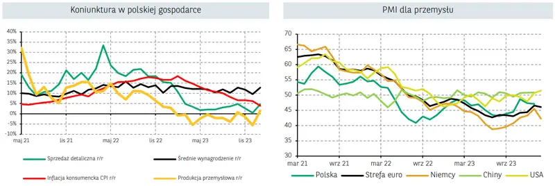 wstepne dane pkb i wskaznik pmi dla przemyslu nakresla sytuacje polskiej gospodarki grafika numer 1