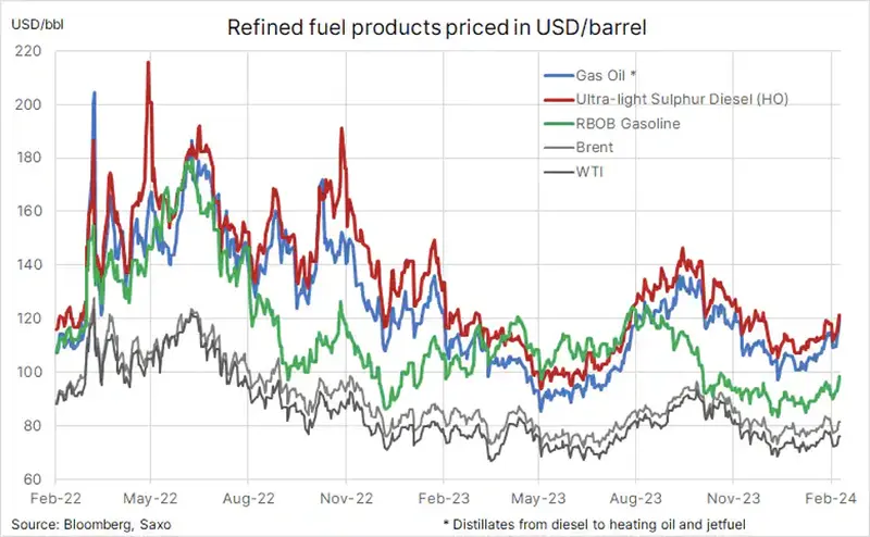 wzrost cen produktow rafinowanych winduje ceny ropy ropy naftowej grafika numer 2
