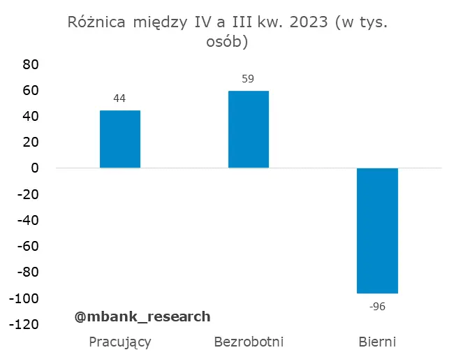 zatrudnienie w polsce zaskoczylo mocnym wzrostem na co warto zwrocic uwage w tym tygodniu grafika numer 6