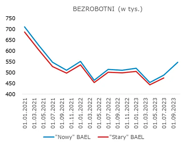 zatrudnienie w polsce zaskoczylo mocnym wzrostem na co warto zwrocic uwage w tym tygodniu grafika numer 1