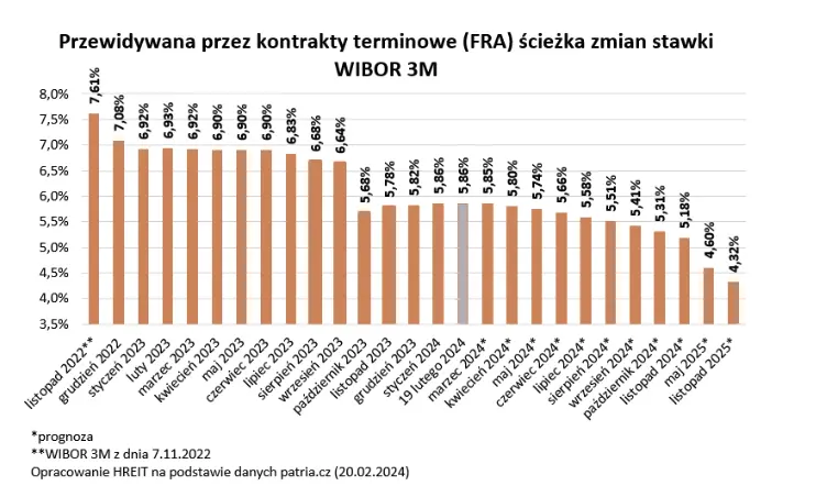 zdolnosc kredytowa polakow w 2024 roku o krok od tej sprzed podwyzek stop procentowych grafika numer 3