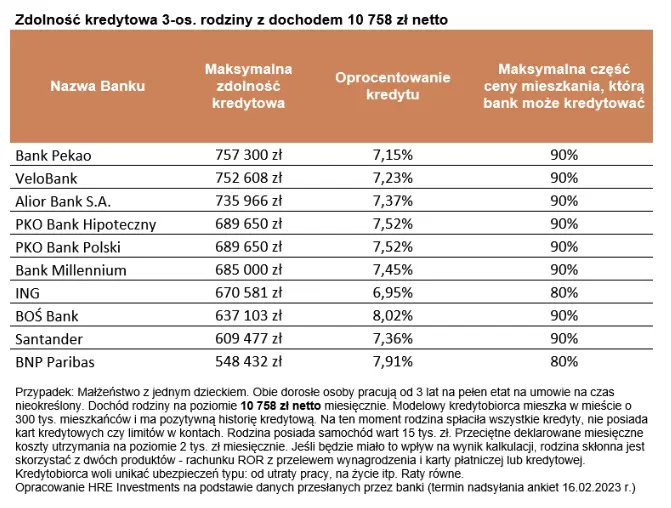 zdolnosc kredytowa polakow w 2024 roku o krok od tej sprzed podwyzek stop procentowych grafika numer 2