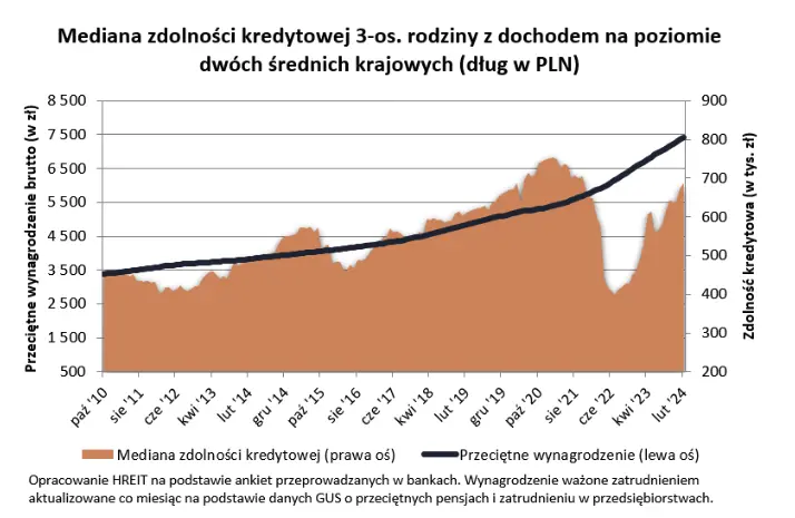 zdolnosc kredytowa polakow w 2024 roku o krok od tej sprzed podwyzek stop procentowych grafika numer 1