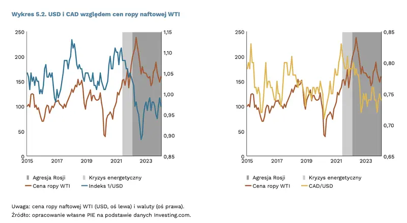zmiany w walutach surowcowych dolar przestal sledzic notowania ropy naftowej grafika numer 2