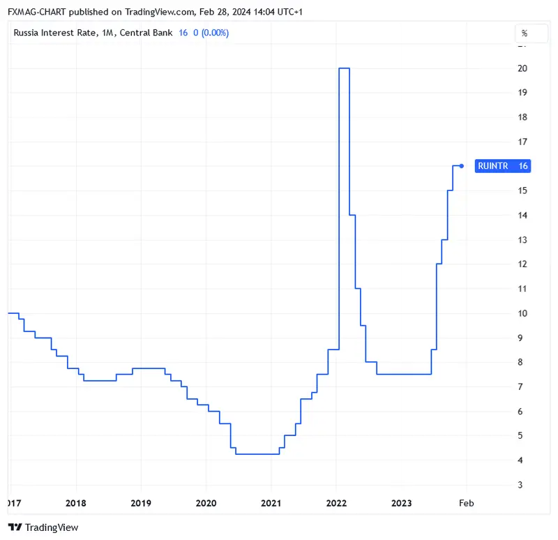 ECONOMICS:RUINTR Chart Image by FXMAG-CHART