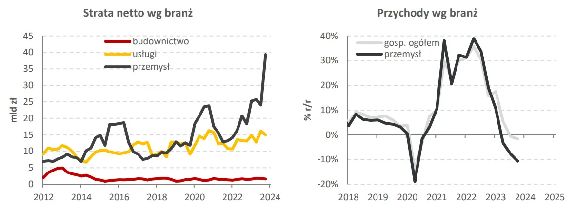 polska stopa bezrobocia ani drgnie dochodowosc w przemysle nizsza niz w sektorze uslug grafika numer 1