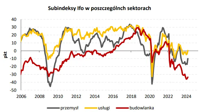 niemiecka koniunktura zaskoczyla na plus polski sektor bankowy wreszcie w stabilnej sytuacji grafika numer 1