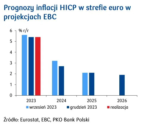kurs euro do zlotego eurpln zalicza obnizke ebc pojdzie sladem nbp grafika numer 1