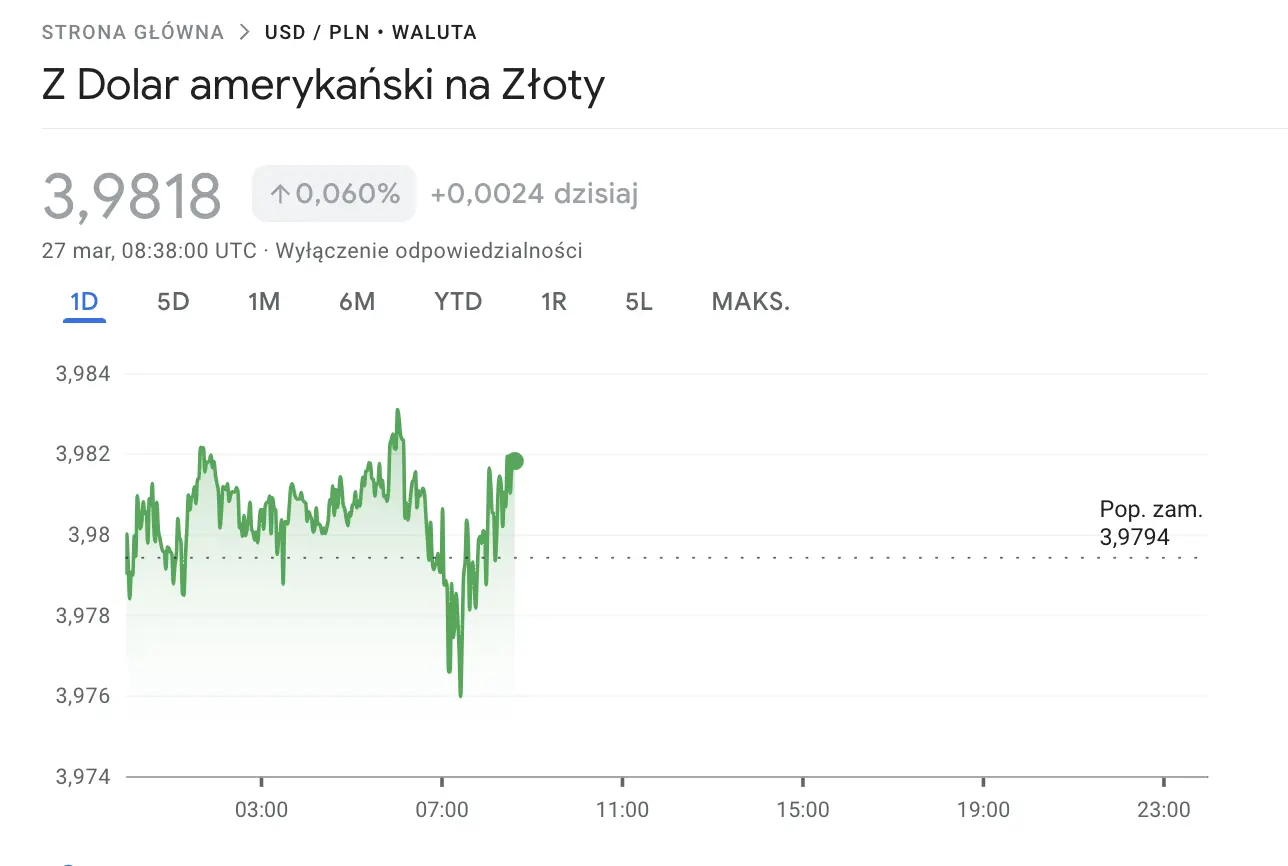 kurs dolara usdpln w oczach analitykow co mowia wykresy jaka przyszlosc czeka dolara grafika numer 1