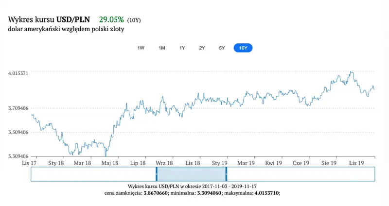 alez to bylo trzesienie na walutach kurs dolara amerykanskiego usd runal polski zloty pln mega w gore na rynku forex grafika numer 2