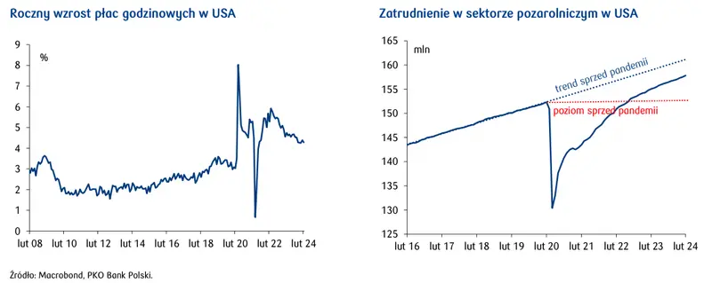 rynek pracy wsparciem dla obnizek stop w usa grafika numer 1