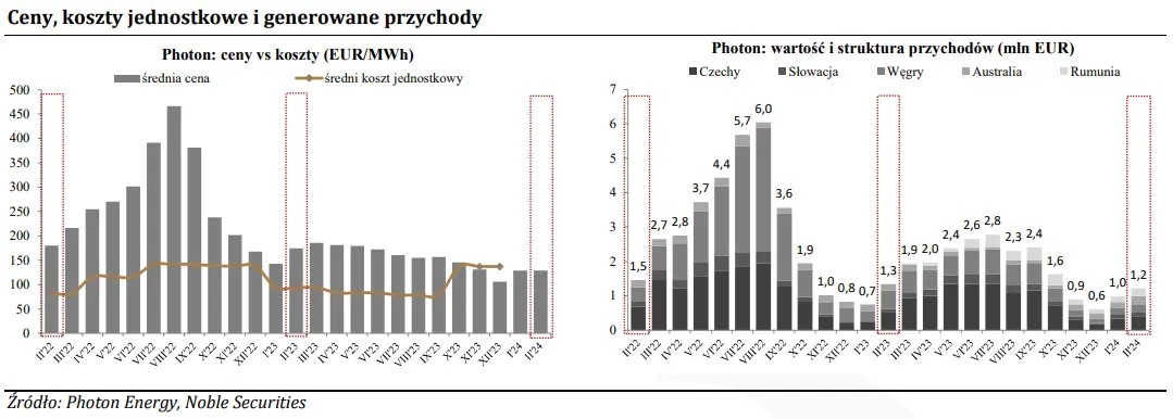 photon energy akcje prognozy na najblizsze dni slabe wyniki czyli negatywny odbior analitykow grafika numer 2